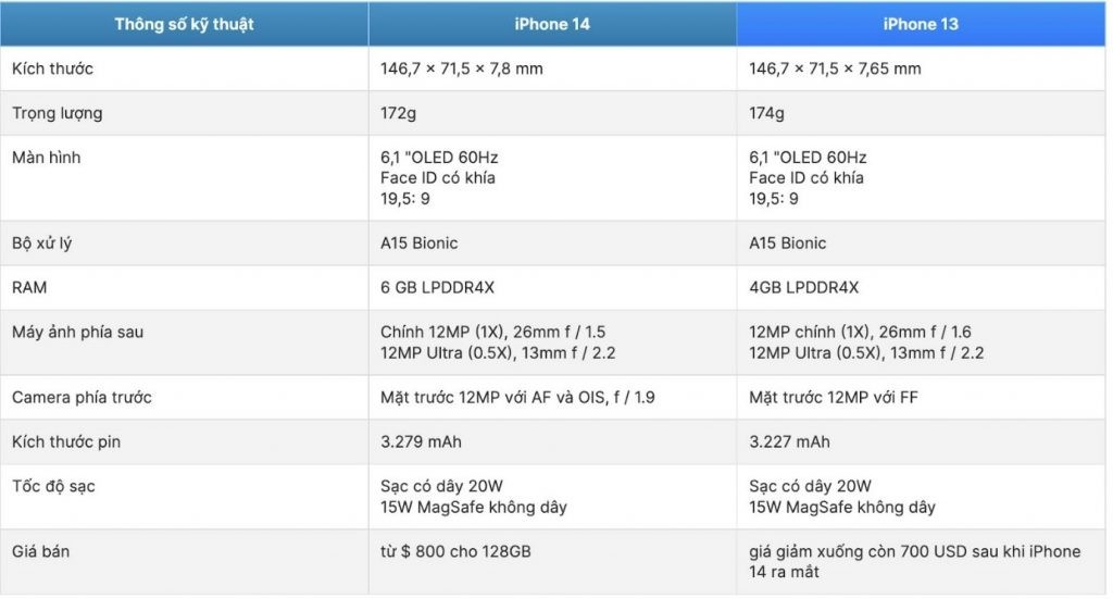 So Sánh iPhone 13 Và iPhone 14: Có Nên Nâng Cấp Hay Không?